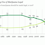 gallup-marijuana-legalization