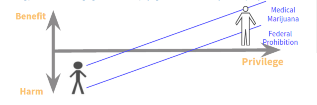 September Monthly Mosaic: Privilege and the Drug War